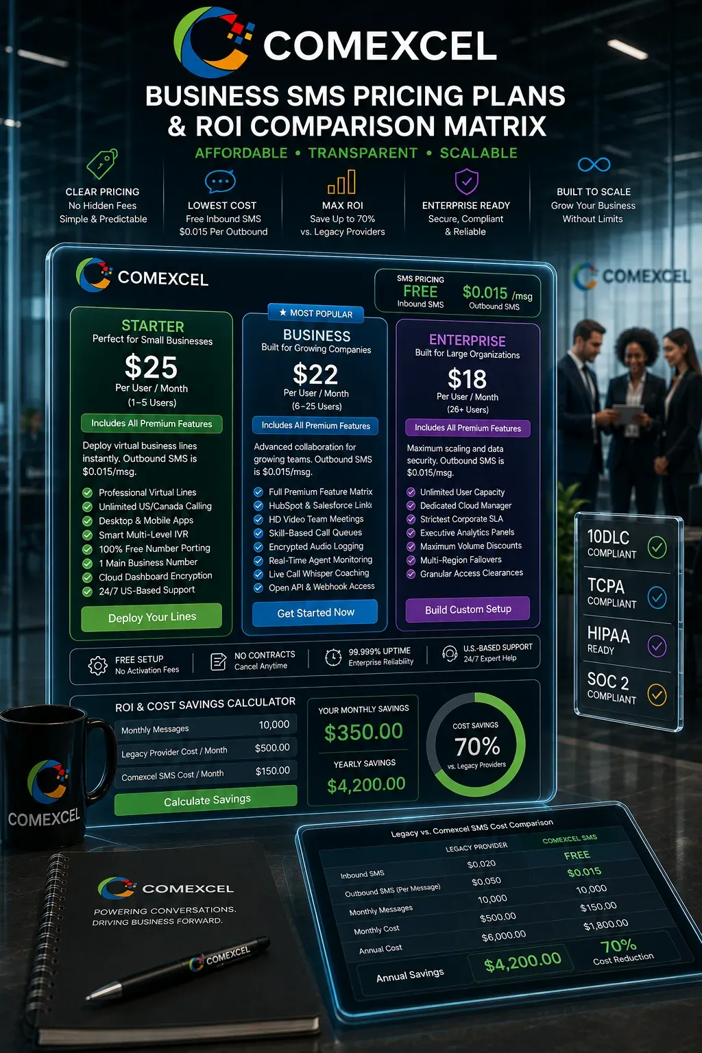 B2B SMS pricing plan comparison chart showing Starter, Business, and Enterprise tiers with $0.015 per message rates and 70% cost savings.
