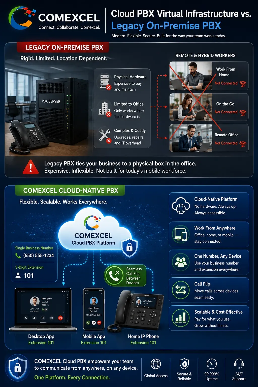 Technical comparison diagram illustrating legacy PBX physical office limitations versus COMEXCEL cloud-hosted multi-device call flip and universal extension dialing.