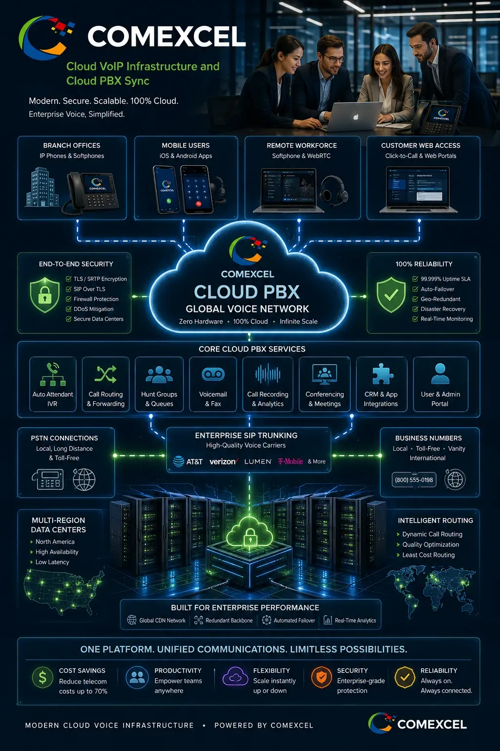 Architectural blueprint diagram of Cloud PBX and SIP Trunking routing enterprise voice traffic.