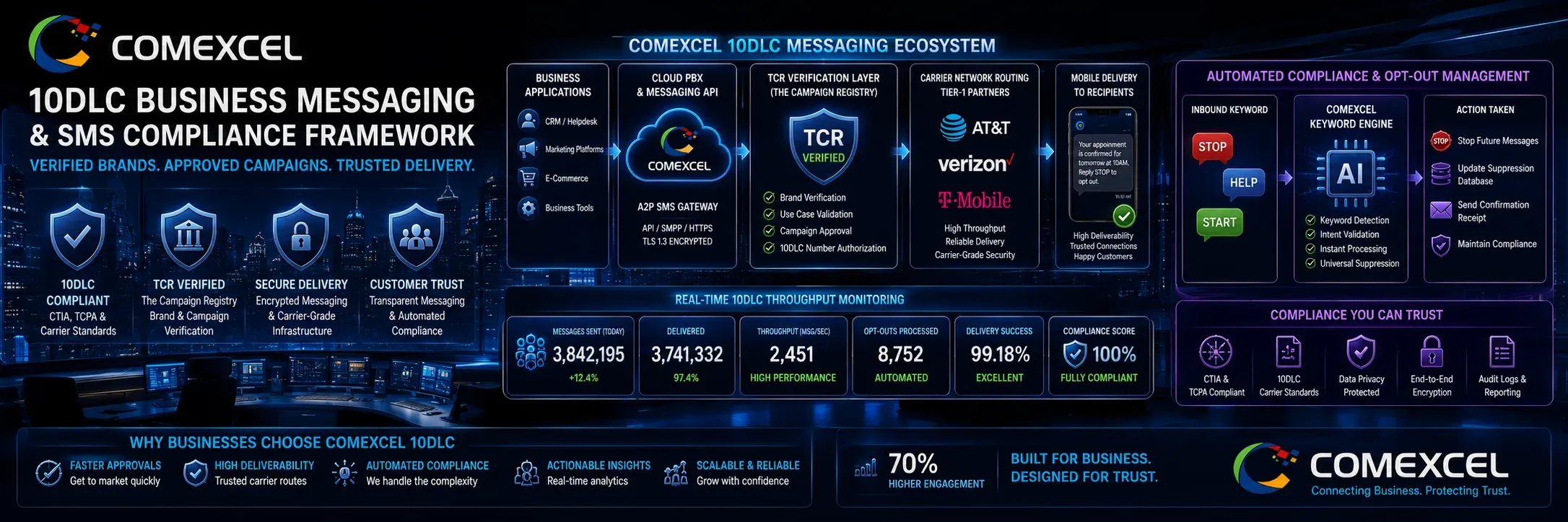Panoramic enterprise cybersecurity and telecommunications visual illustrating COMEXCEL 10DLC SMS verification, carrier brand registration, and automated opt-out compliance shields.