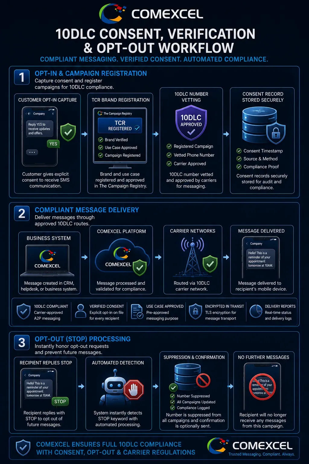 Technical flowchart illustrating 10DLC campaign registration, recipient opt-in capture, and automated STOP keyword suppression handling.