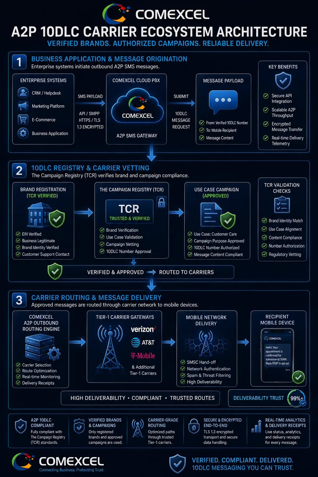 Technical architecture flowchart demonstrating how business SMS messages route from COMEXCEL cloud PBX through The Campaign Registry and carrier filters to mobile handsets.