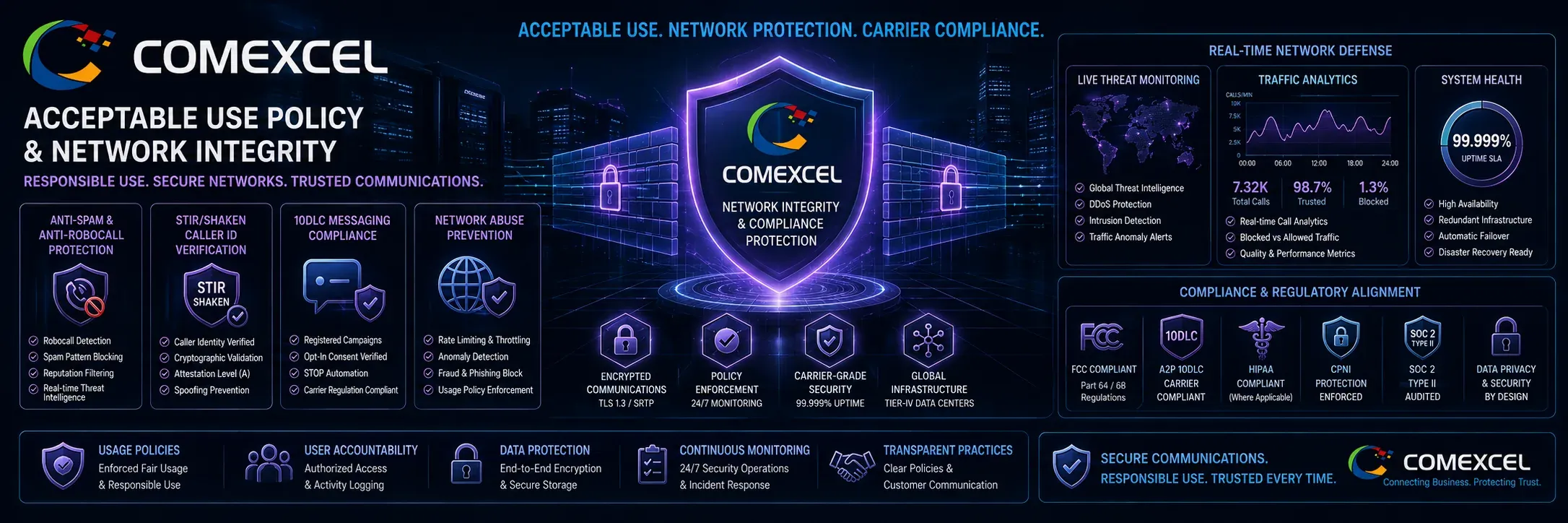 Panoramic cybersecurity visual illustrating COMEXCEL network protection firewalls, automated anti-robocall filtering, and carrier compliance shields.