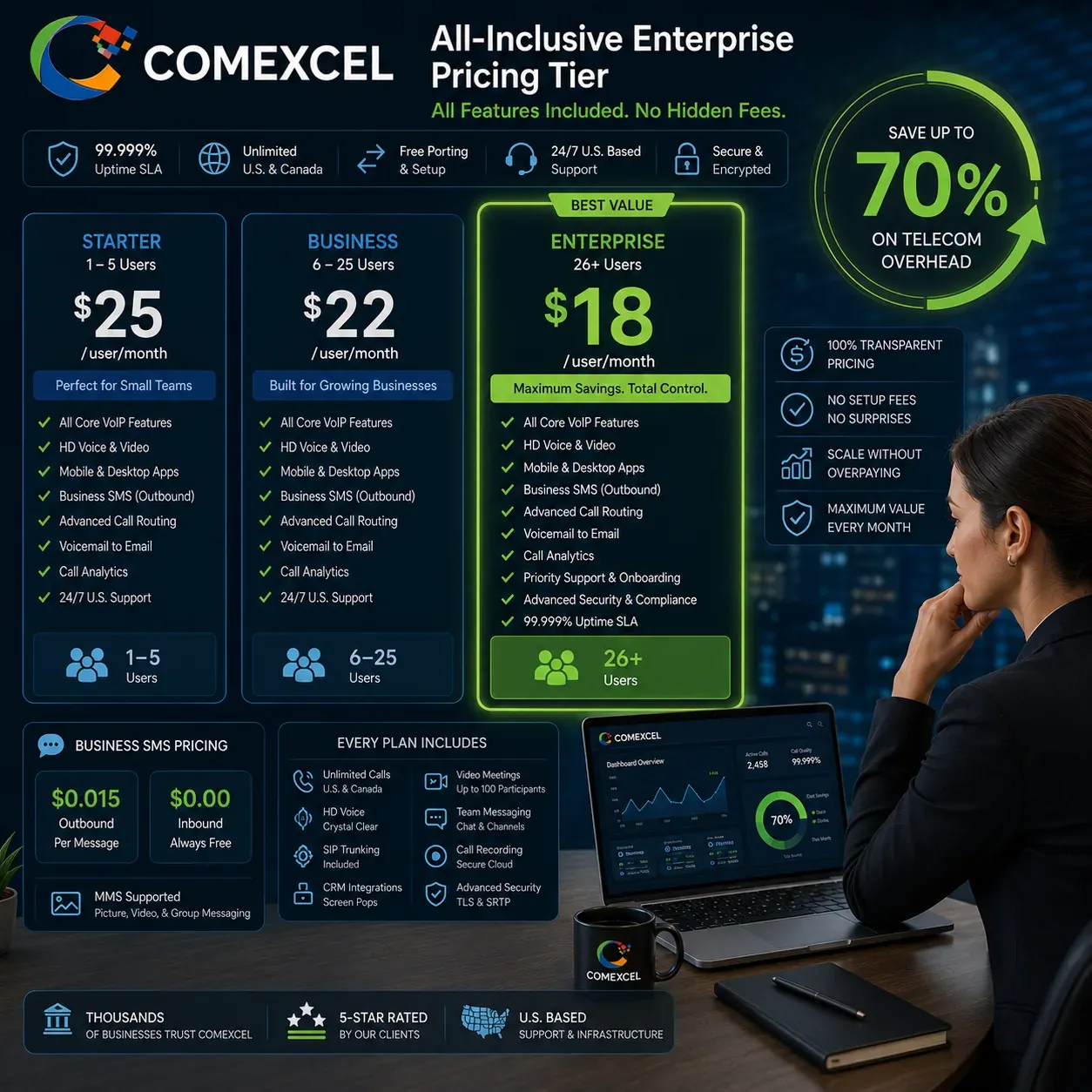 Enterprise pricing plan card highlighting $18 per user per month rates with 99.999% SLA uptime and $0.015 SMS transparency.