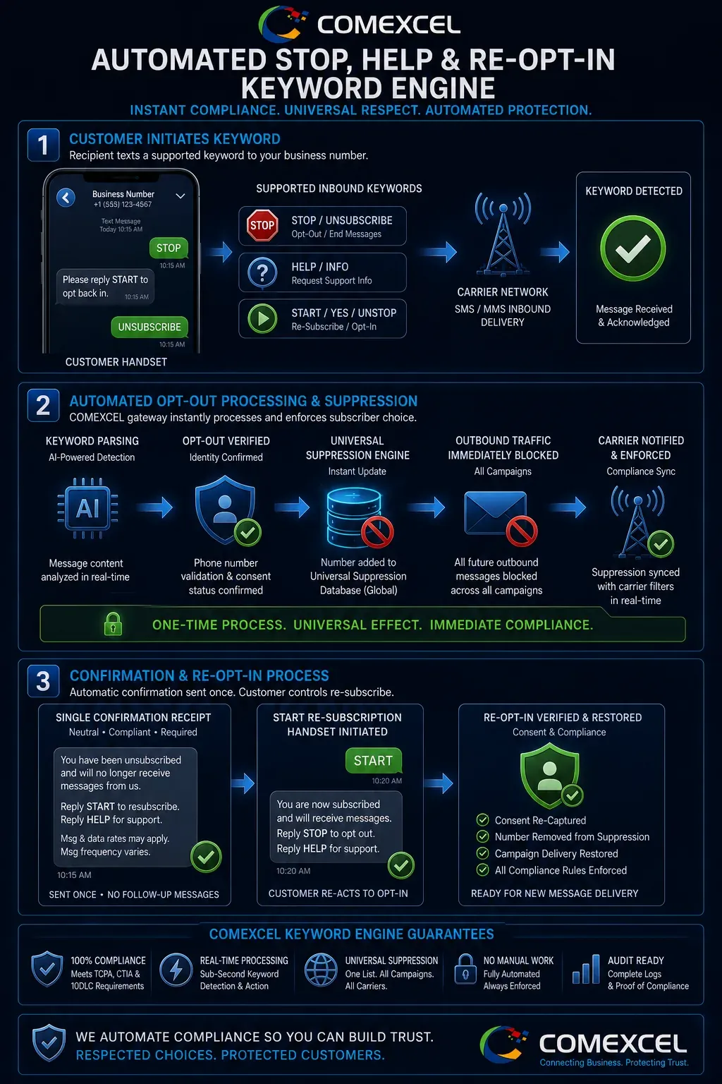Technical flowchart illustrating automated keyword parsing for STOP, HELP, and START commands with immediate carrier suppression and confirmation receipts.