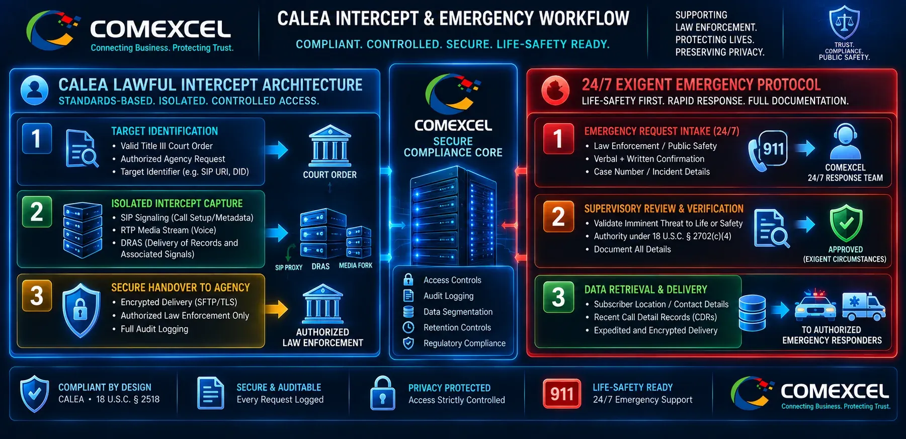 Flowchart illustrating technical isolation of CALEA real-time data handovers and 24/7 exigent life-safety emergency verification.