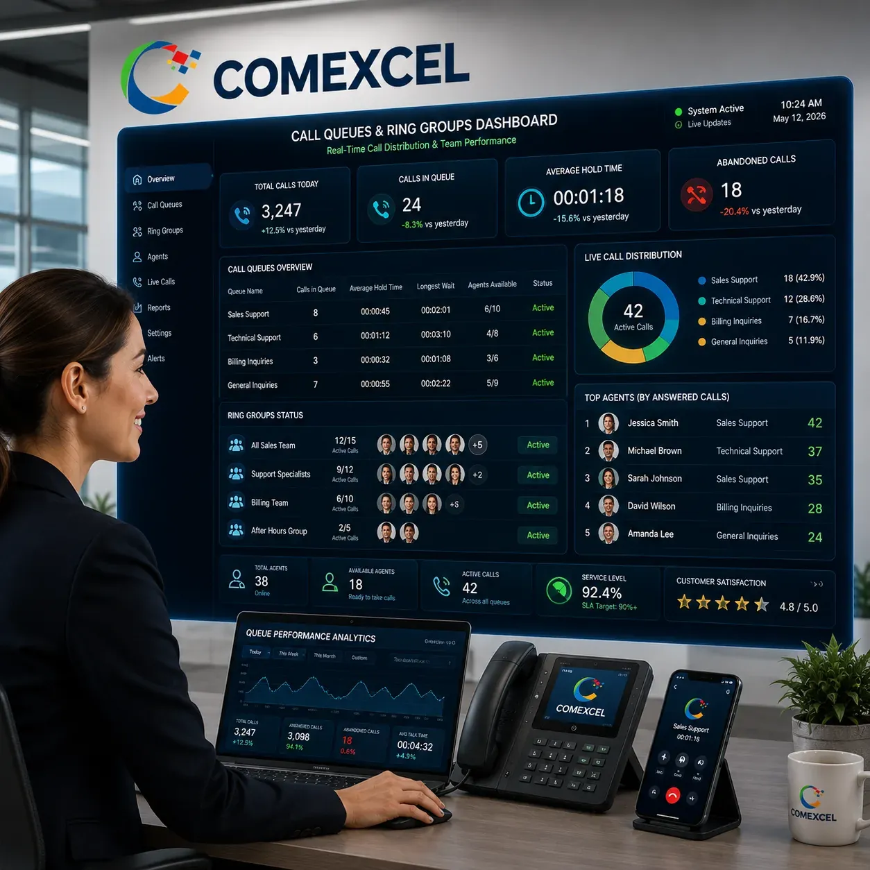 Live call center dashboard displaying real-time queue hold times, agent status, and ring group performance metrics.