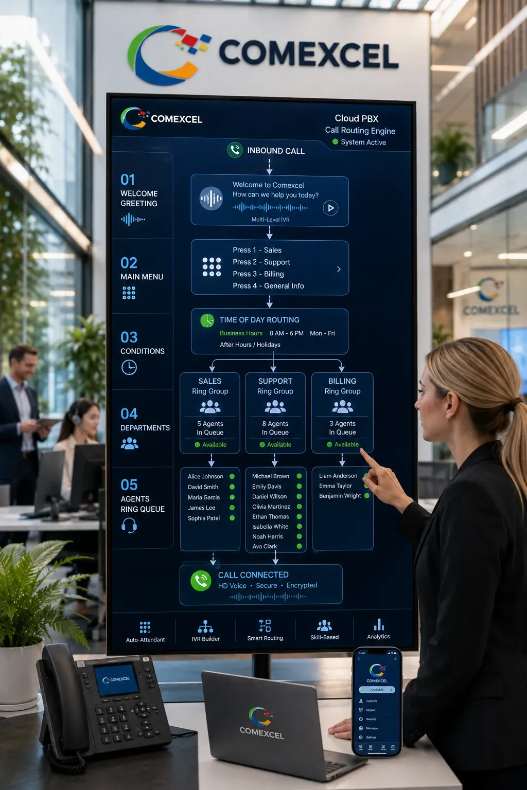 Vertical diagram of an automated cloud PBX auto-attendant IVR builder showing top-to-bottom greeting menus and dynamic call distribution paths.