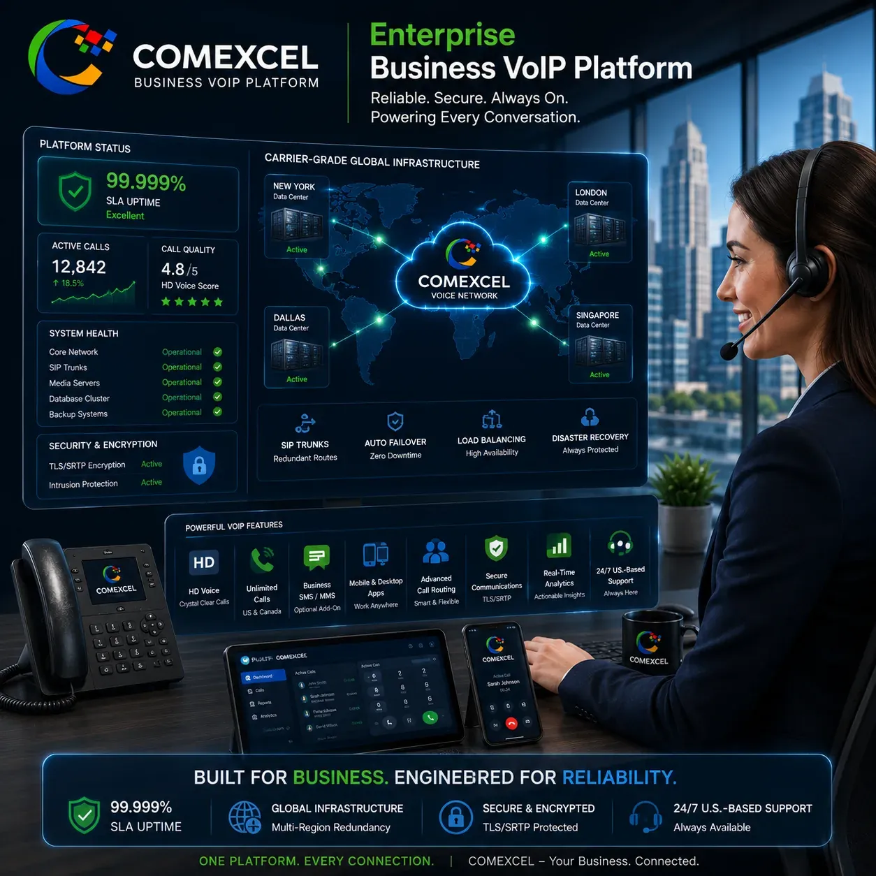 Cloud telecommunications network diagram displaying 99.999% SLA uptime metrics, geo-redundant data servers, and encrypted voice lines.