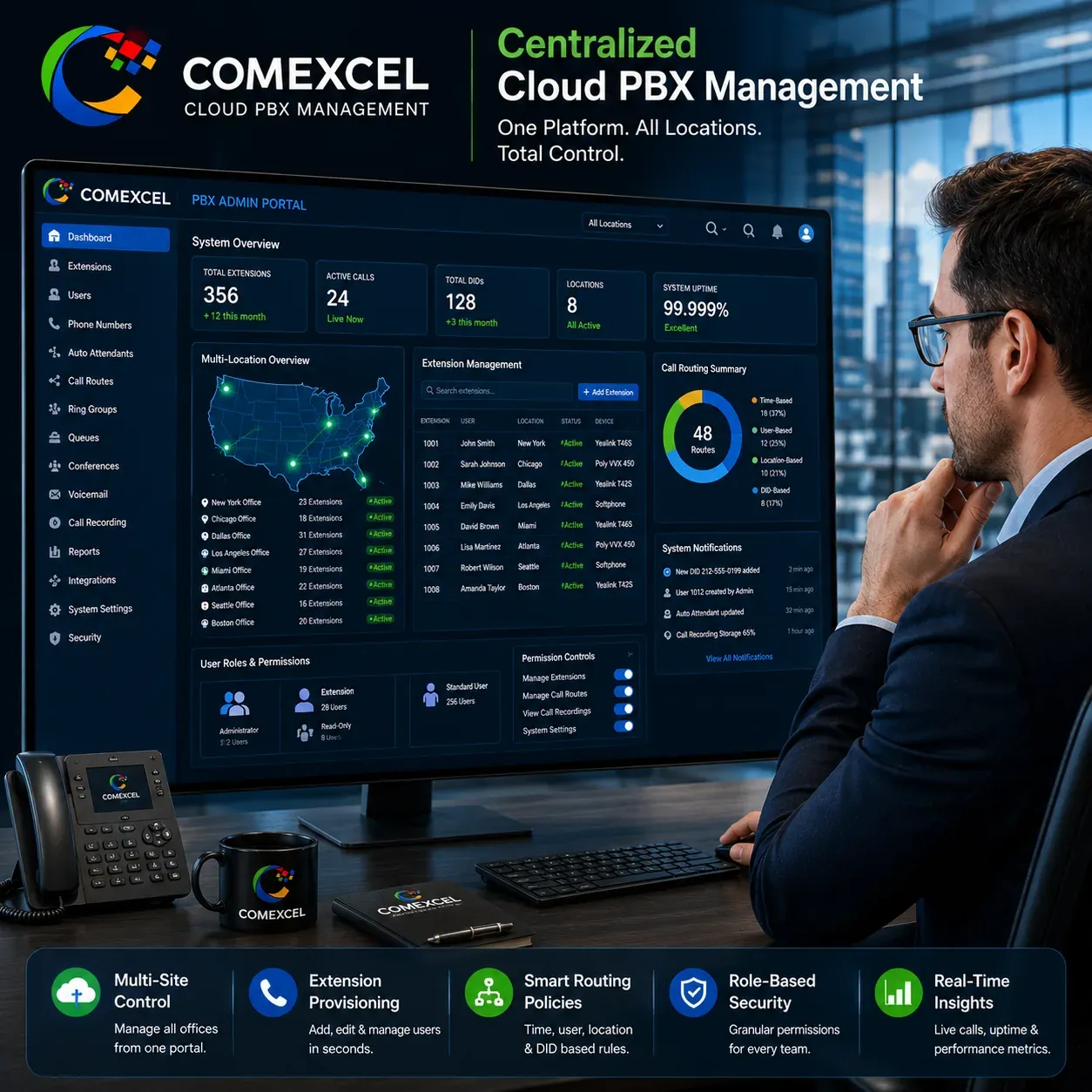 Centralized cloud PBX administrative console displaying multi-location extension provisioning, phone numbers, and user permissions.