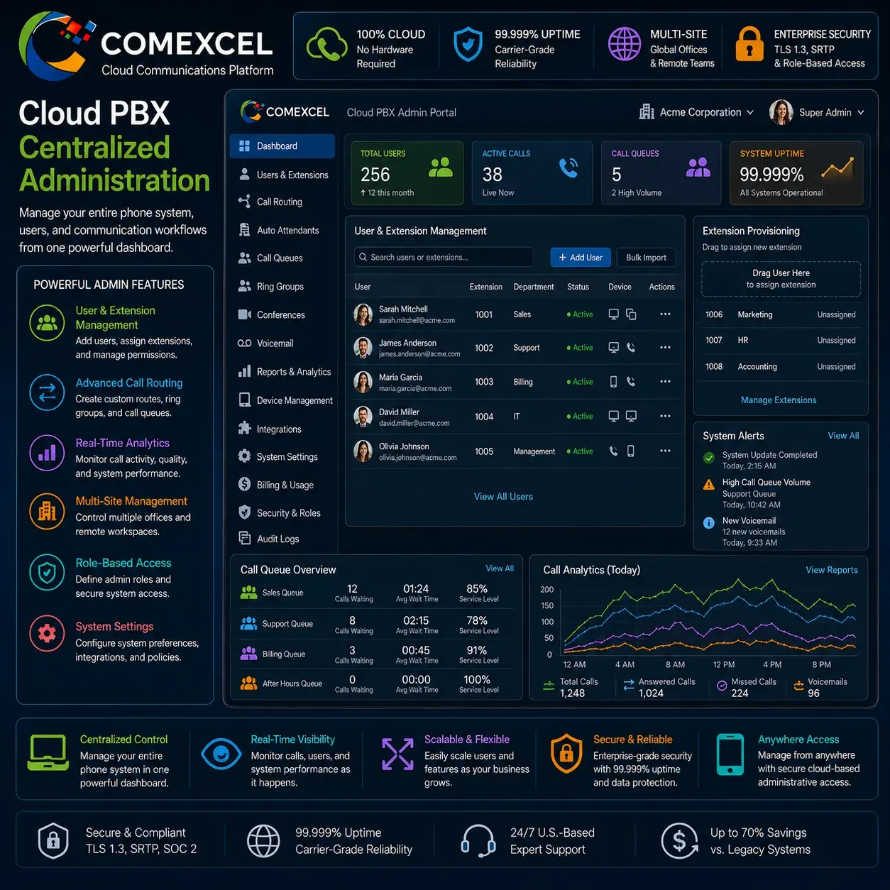 COMEXCEL Multi-Tenant Cloud PBX Management Console Cloud PBX administrative dashboard displaying user provisioning, extension directories, and multi-site routing controls.