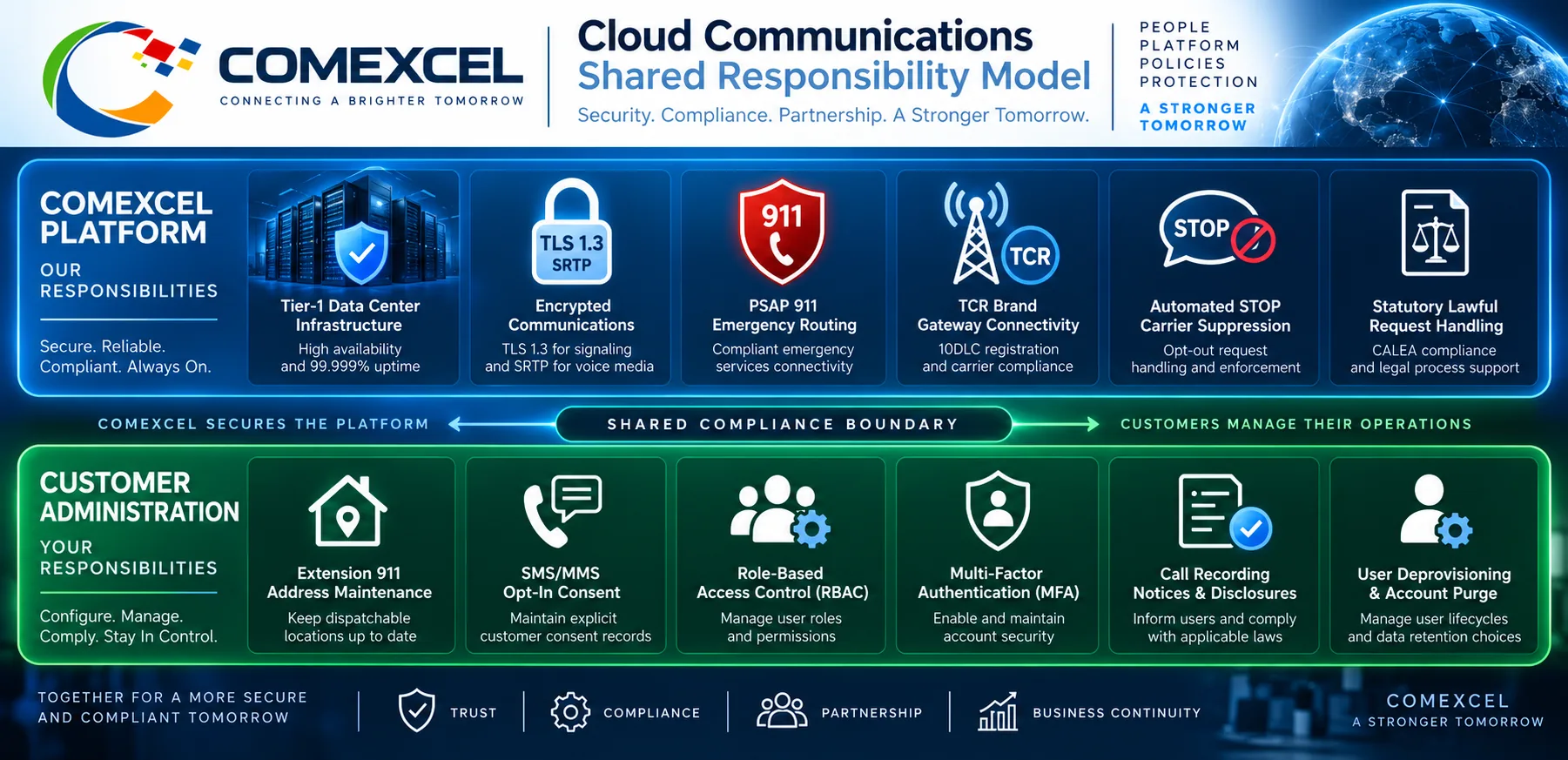 Technical security matrix illustrating the division of responsibilities between COMEXCEL platform safeguards and customer operational compliance.