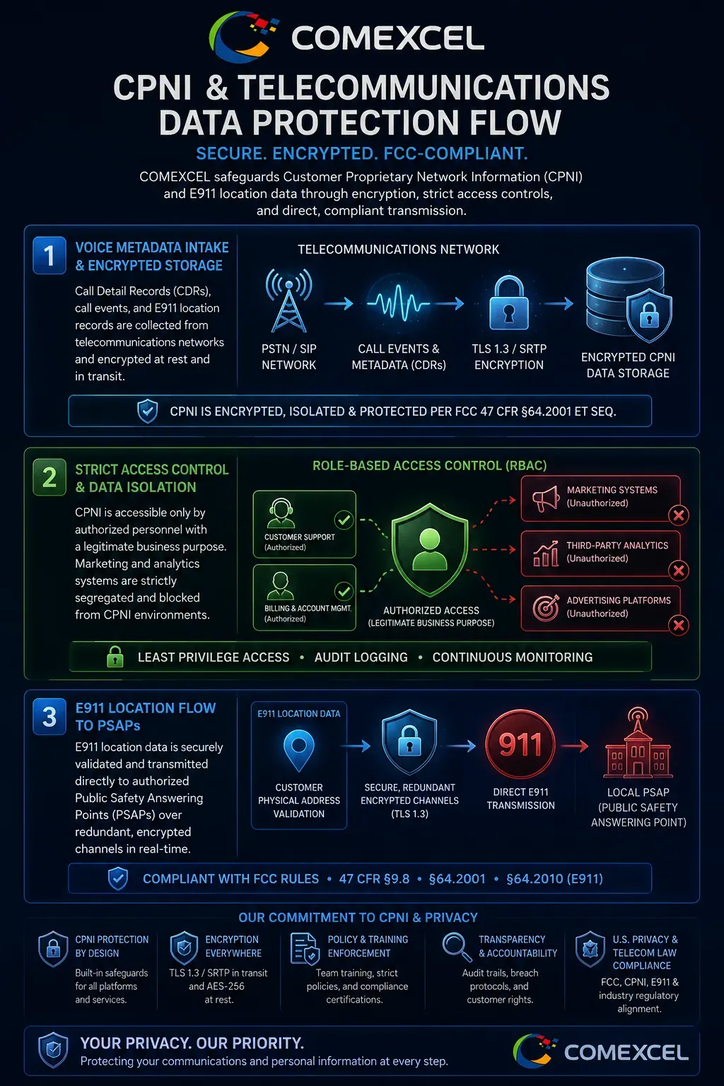 Technical architecture diagram illustrating the secure separation, encryption, and FCC-compliant handling of CPNI and E911 location data.