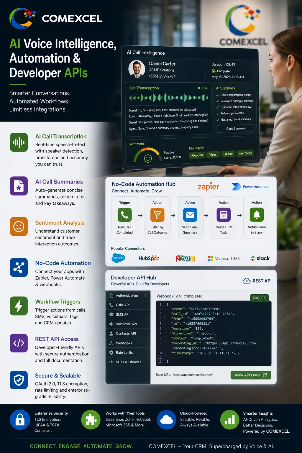 Vertical architecture graphic displaying real-time AI speech transcription, Zapier automation connectors, and open REST API webhook payloads.