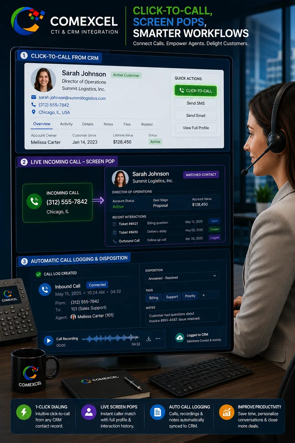 Vertical diagram of CRM telephony integration displaying 1-click dialing, caller profile matching screen pop, and automatic call logging.