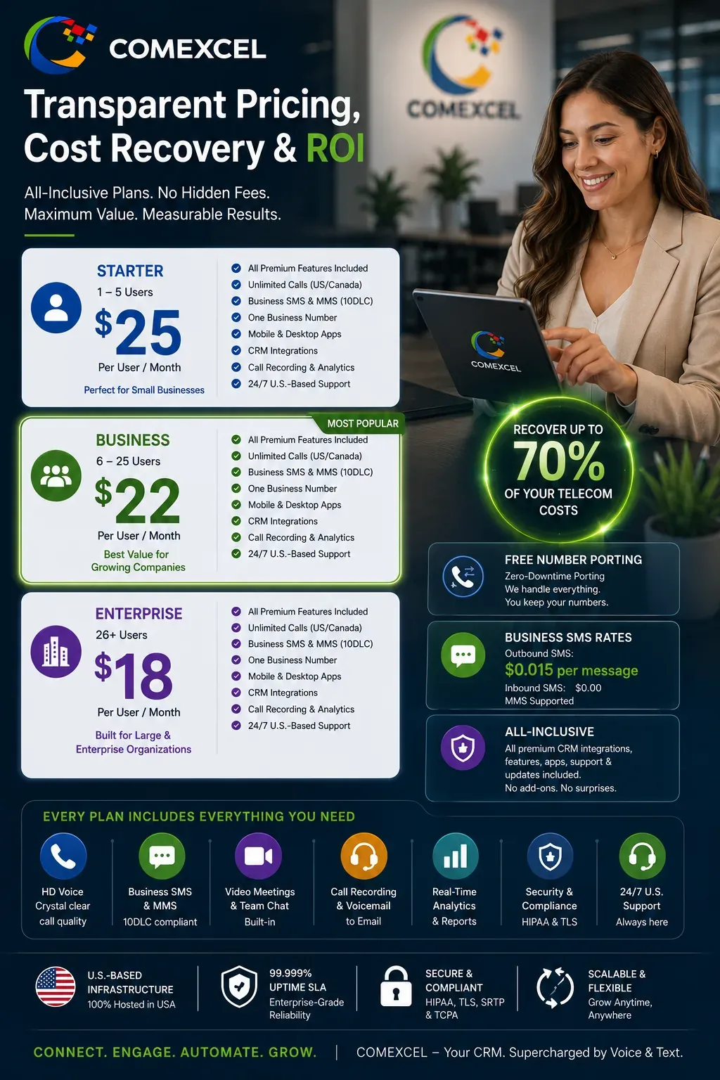Vertical pricing breakdown showing Starter $25, Business $22, and Enterprise $18 tiers with $0.015 SMS rates and 70% savings seal.