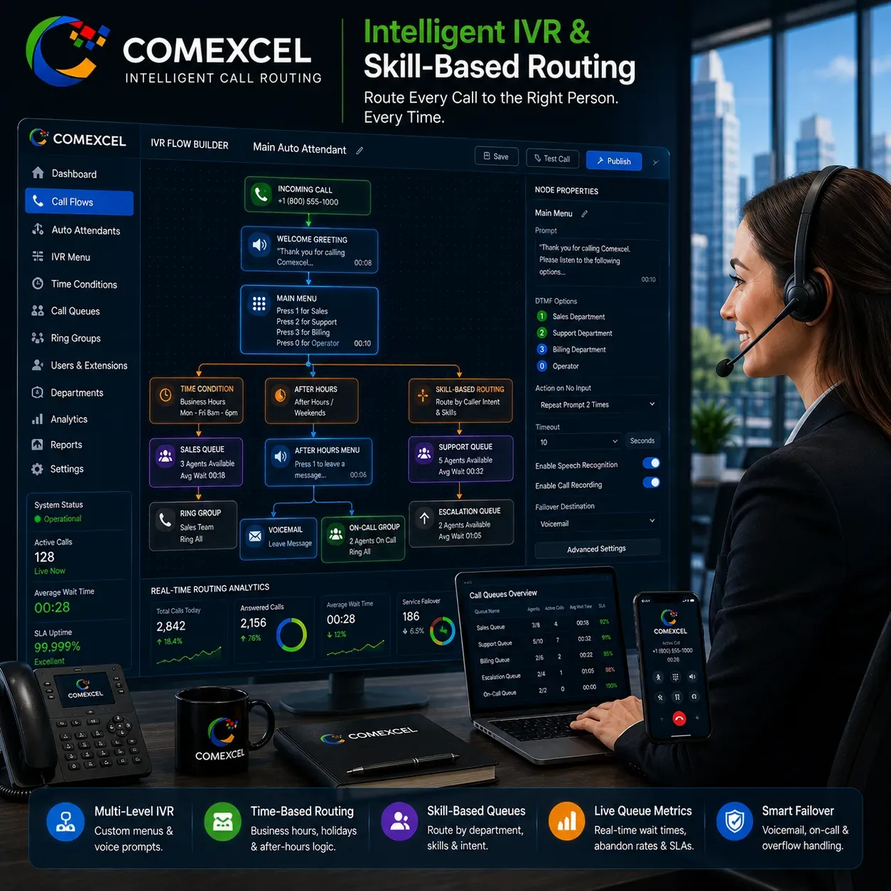 Visual drag-and-drop auto-attendant workflow diagram configuring multi-level voice prompts, department ring groups, and queue paths.