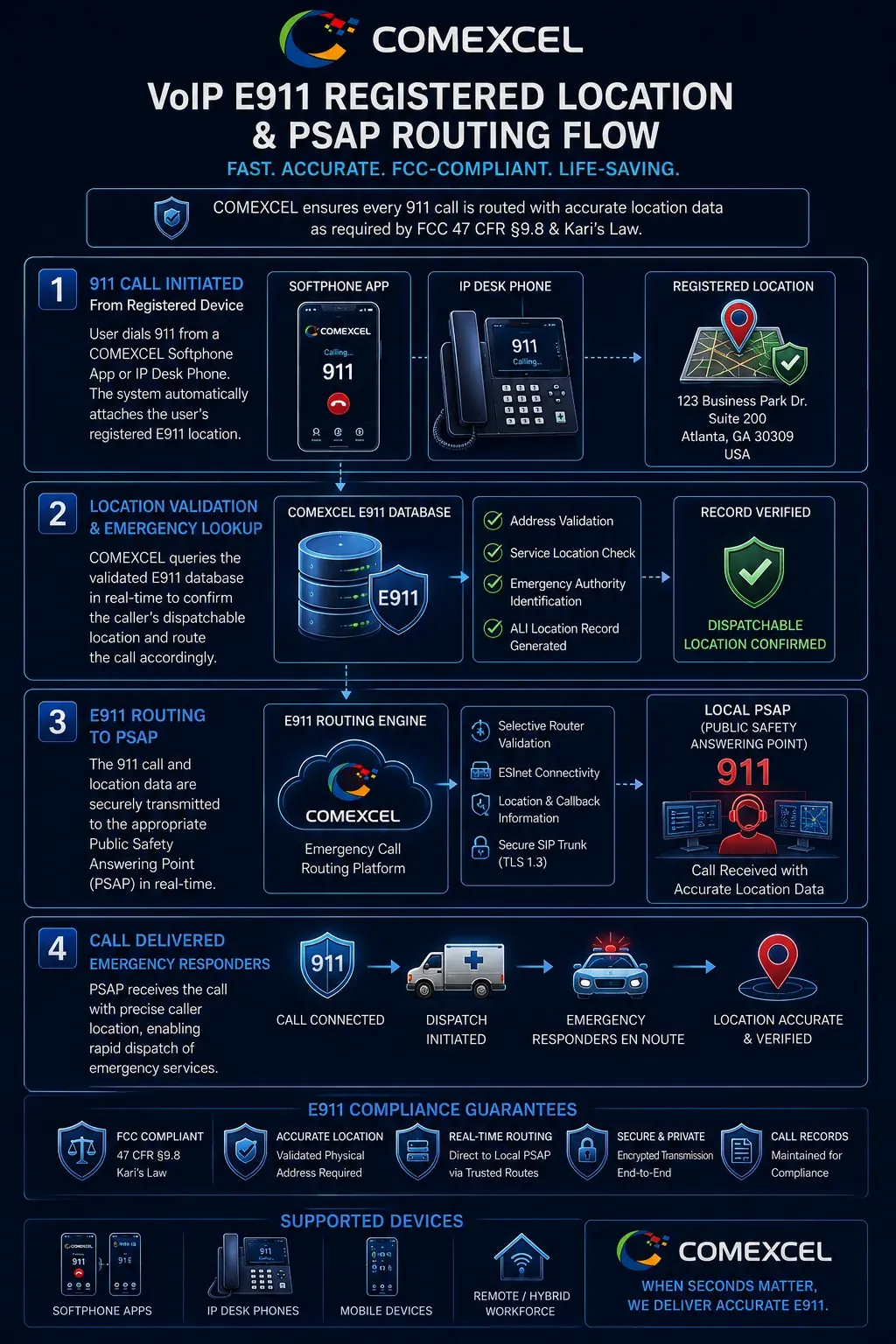 Technical architecture diagram illustrating VoIP E911 dispatchable location verification and direct routing to Public Safety Answering Points.
