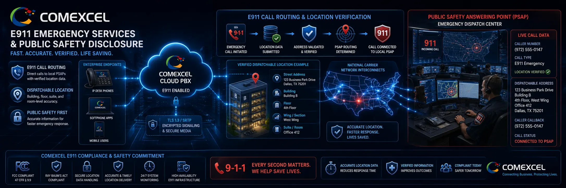 Panoramic public safety graphic illustrating COMEXCEL cloud PBX emergency call routing, dispatchable address verification, and FCC compliance shields.