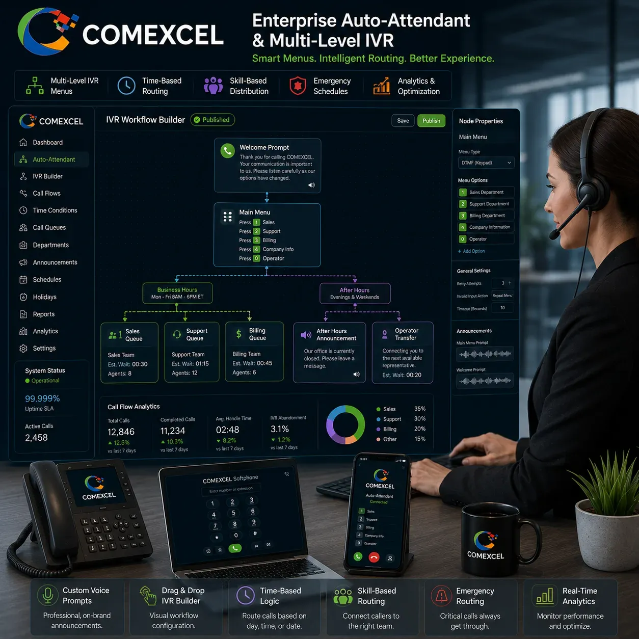 Interactive digital receptionist dashboard configuring multi-level voice menu prompts, skill routing, and call distribution logic.
