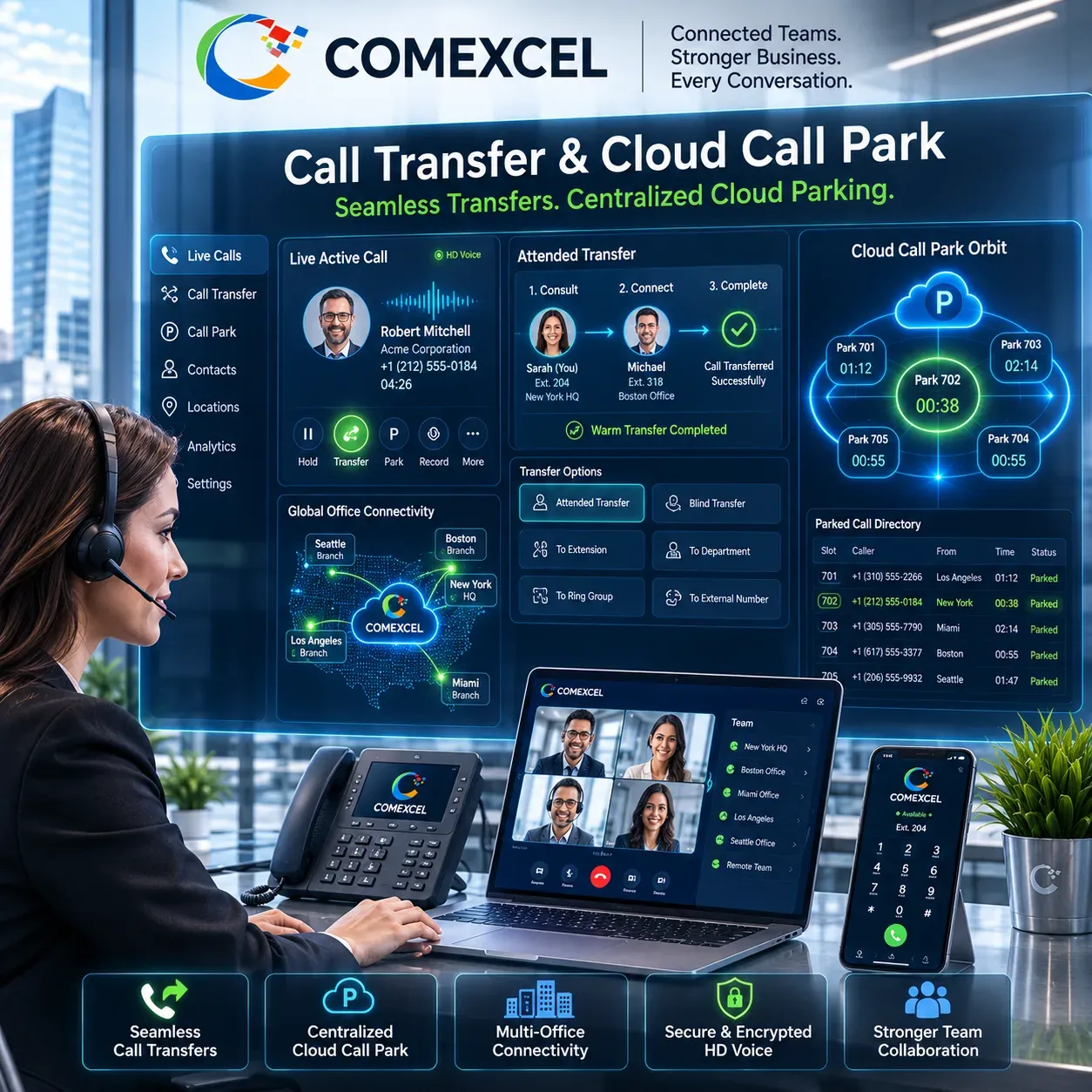 Softphone communication interface showing attended cross-office call transfers and multi-line cloud park slots.
