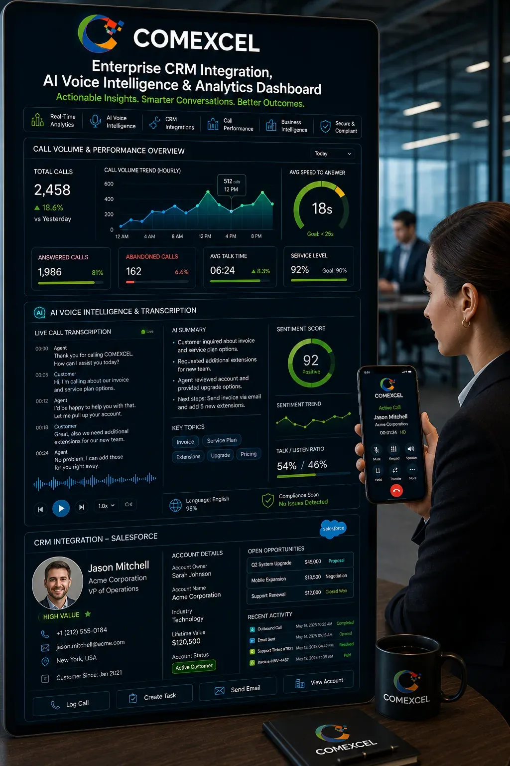 Enterprise telecommunications dashboard featuring real-time call volume heatmaps, AI speech-to-text summaries, and Salesforce CRM screen pops.