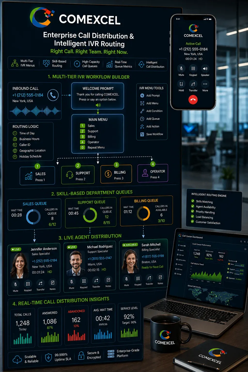 Vertical visual of an enterprise interactive voice response (IVR) builder with skill-based routing trees and real-time call queue monitoring panels.