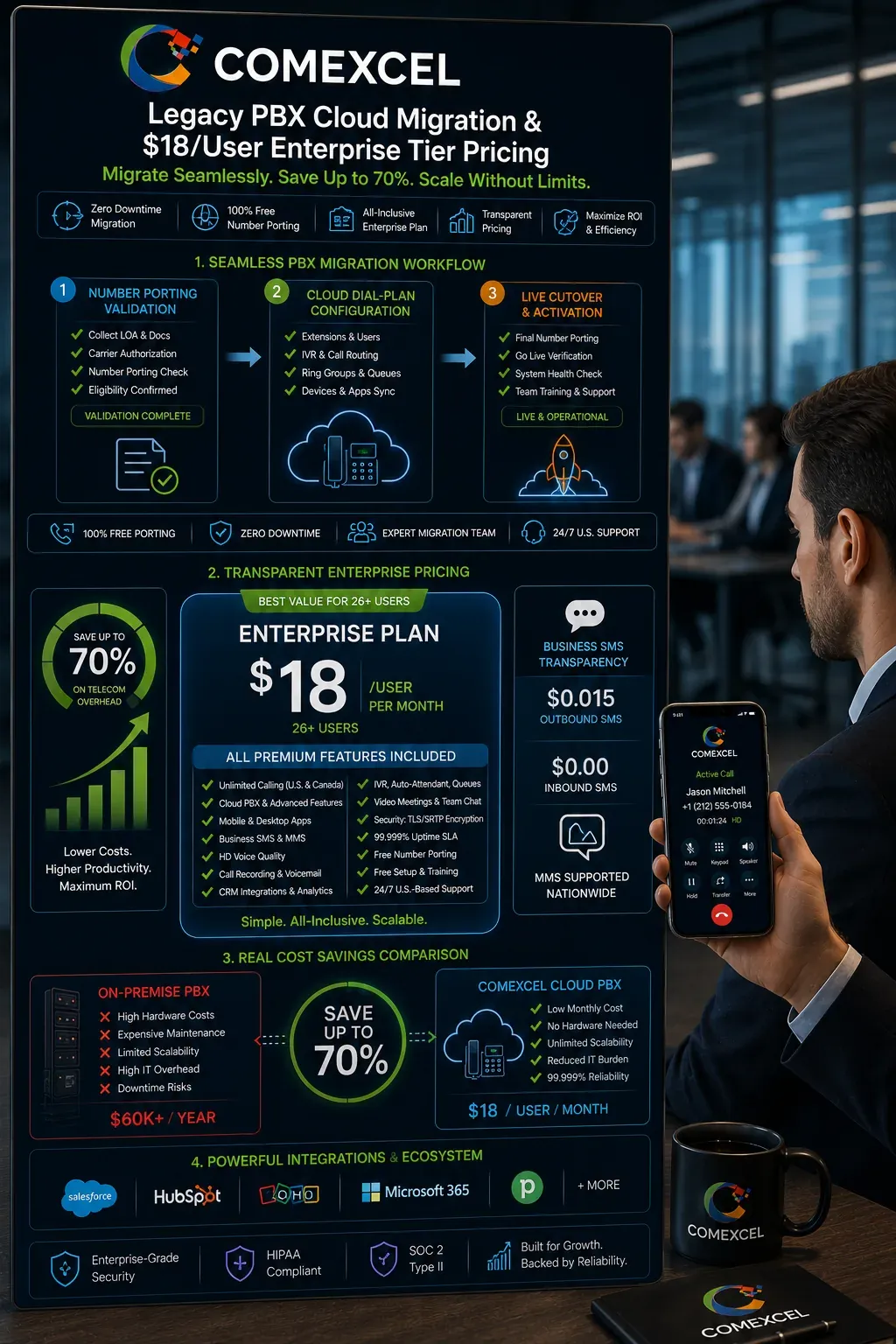 Digital migration workflow card highlighting zero-downtime number porting alongside the all-inclusive $18 per user enterprise plan and 70% cost recovery.