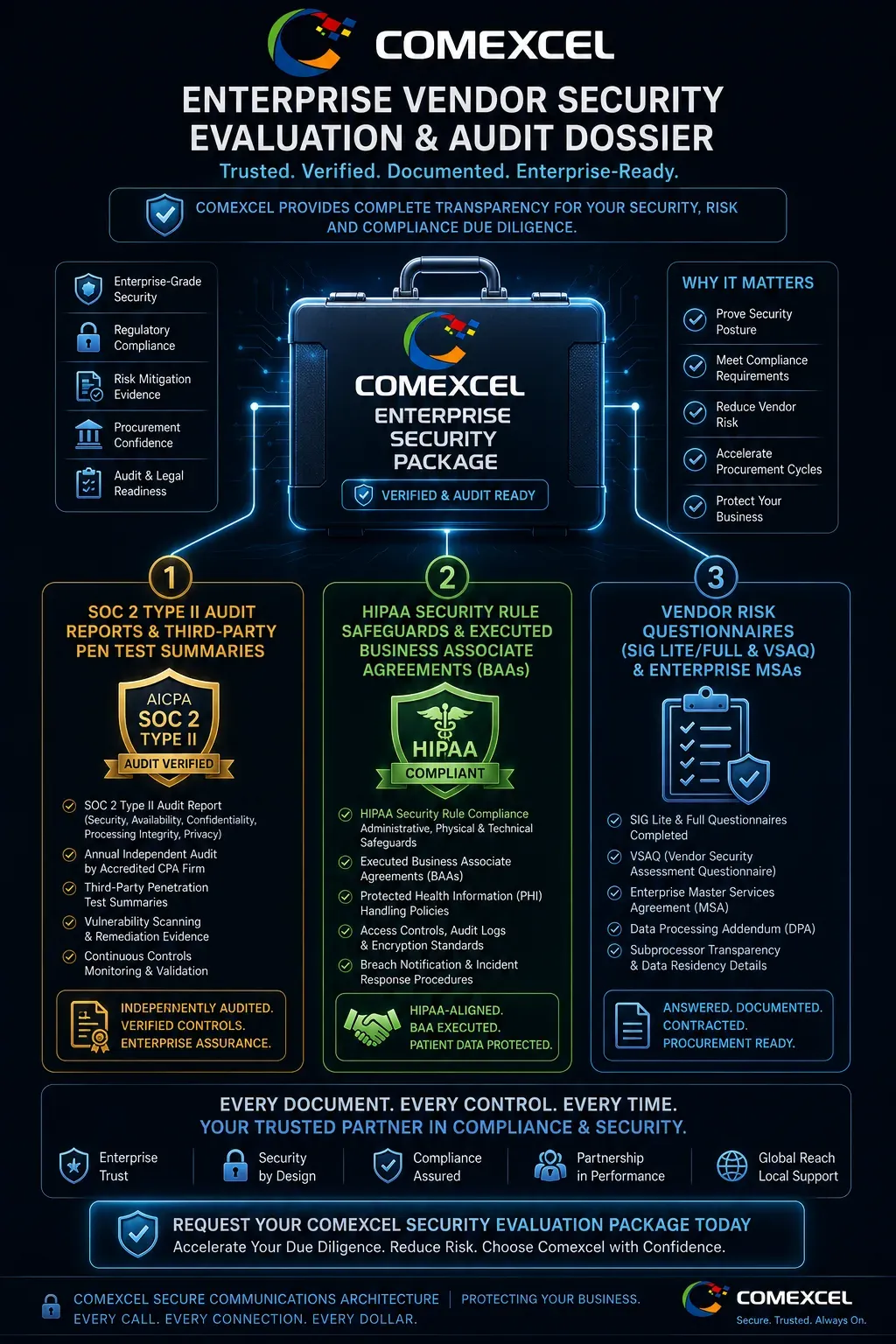 Graphic representation of the COMEXCEL enterprise security assessment package, including SOC 2 Type II reports, penetration testing summaries, and signed BAAs.