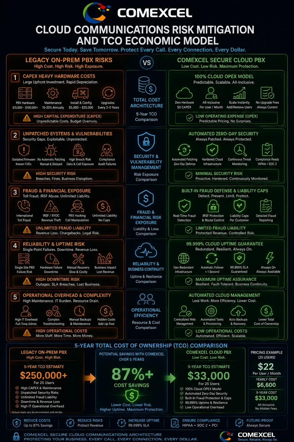Comparative economic matrix contrasting vulnerable on-premise PBX hardware risks against secure, managed cloud PBX total cost of ownership savings.