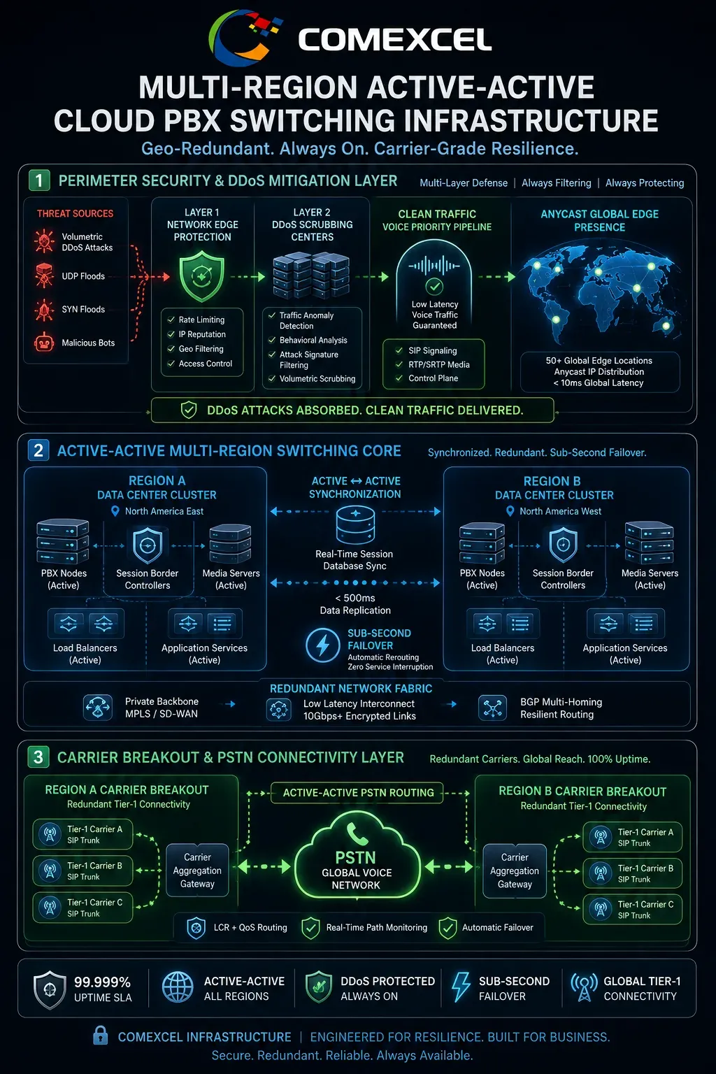 Architecture diagram illustrating active-active multi-region failover, edge DDoS mitigation pipelines, and redundant Tier-1 carrier PSTN breakout paths.