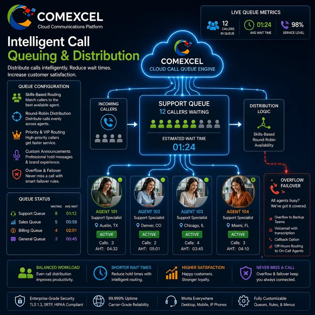 COMEXCEL Distributed Cloud Call Queuing Architecture Diagram showing inbound call queue distribution across remote support agents working from home and office locations.