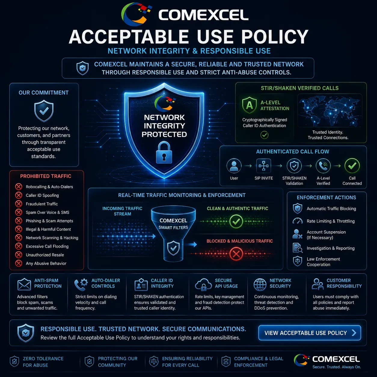Network monitoring shield illustrating COMEXCEL STIR/SHAKEN caller ID authentication, anti-spoofing filters, and spam protection.