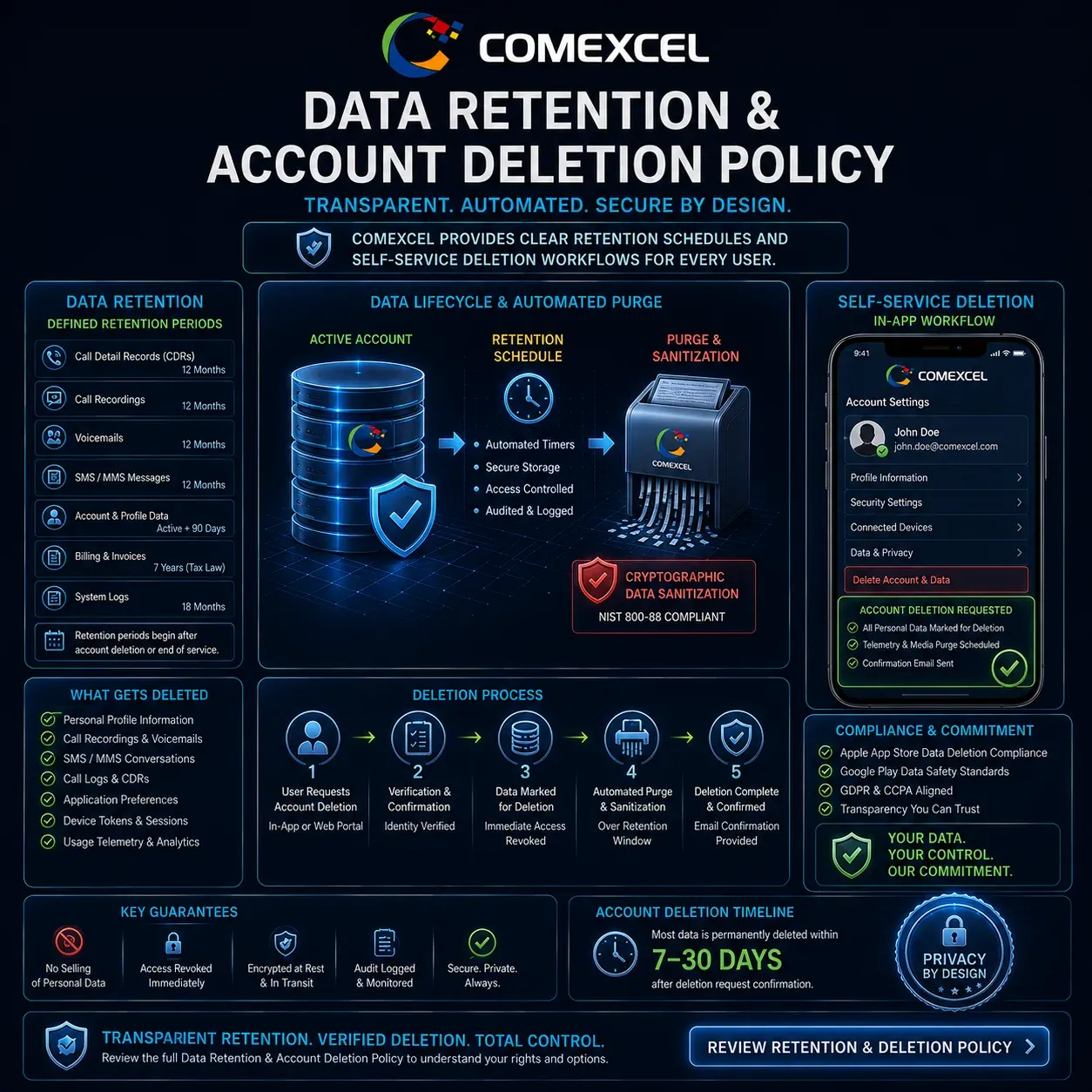 Data storage silo and account purge dashboard illustrating COMEXCEL automated retention schedules and mobile app user deletion workflows.