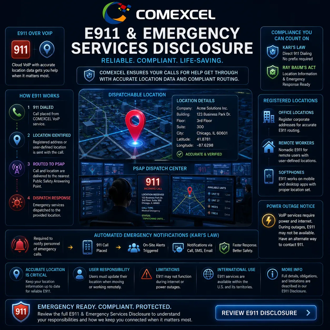 Emergency dispatch map card illustrating Kari's Law compliance, RAY BAUM'S Act location tracking, and PSAP emergency routing.