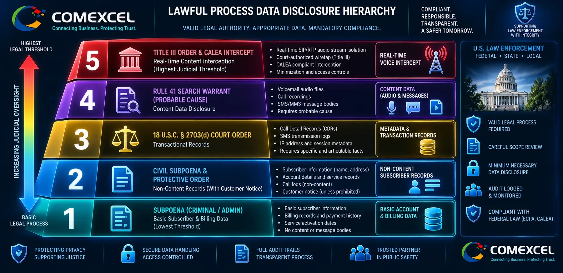 Vertical 5-tier legal process hierarchy diagram showing statutory authority thresholds from basic subpoenas to real-time Title III CALEA intercepts.