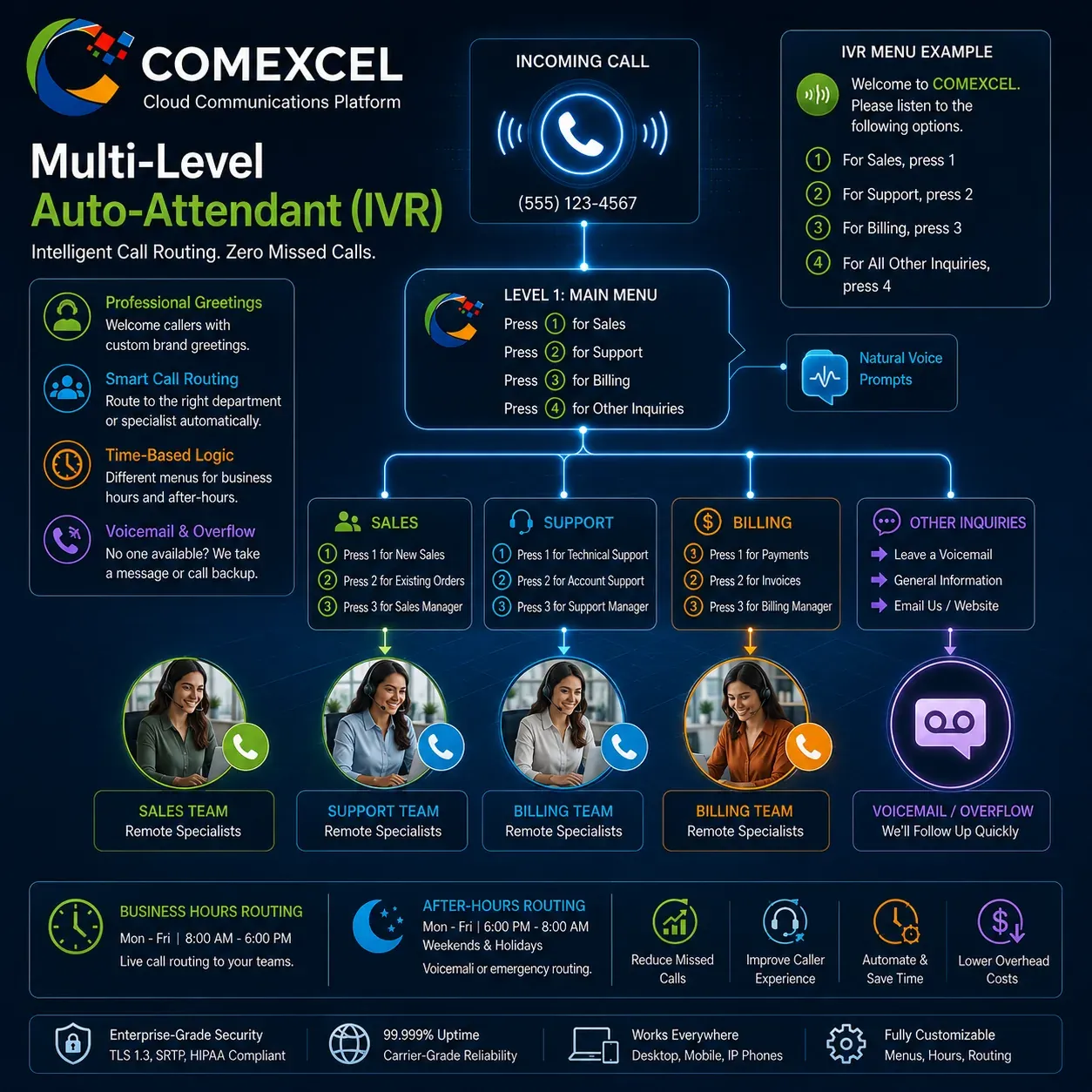 COMEXCEL Automated Multi-Level IVR Digital Receptionist Technical flowchart illustrating automated multi-level IVR greeting and routing customer calls to remote departments.