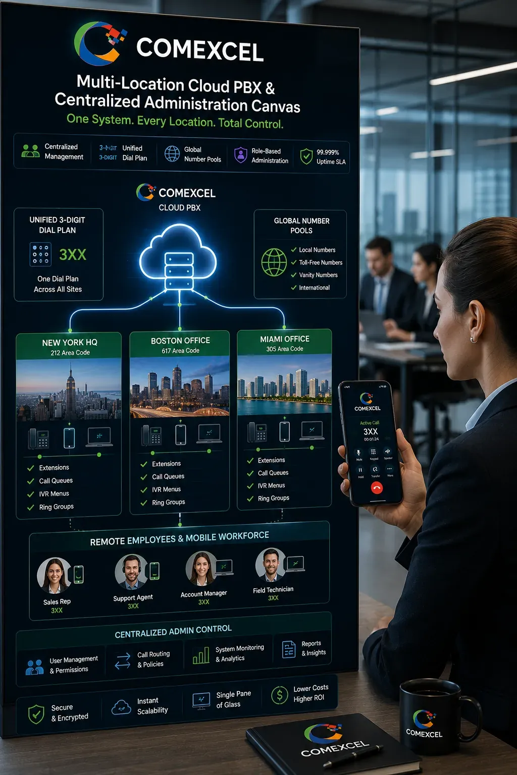 Vertical diagram of multi-site business phone architecture connecting corporate headquarters, regional offices, and remote employees under one dial plan.