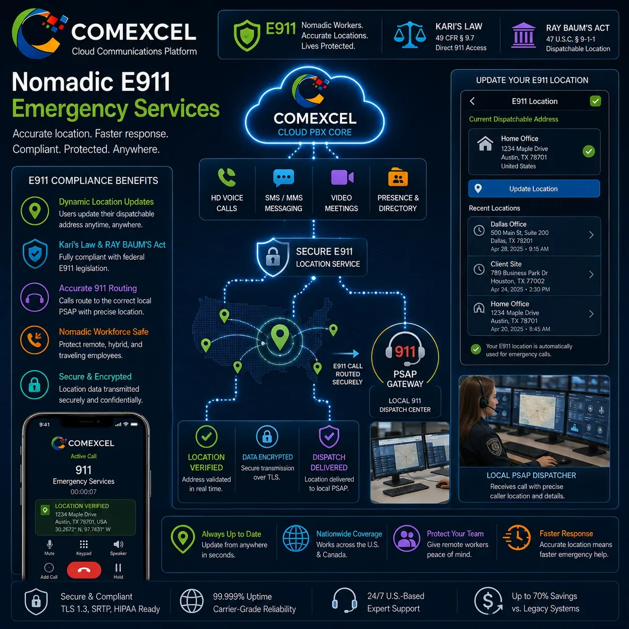 COMEXCEL Nomadic E911 Dynamic Dispatchable Location Diagram illustrating nomadic E911 address verification and emergency call routing from remote softphones to local public safety dispatchers.