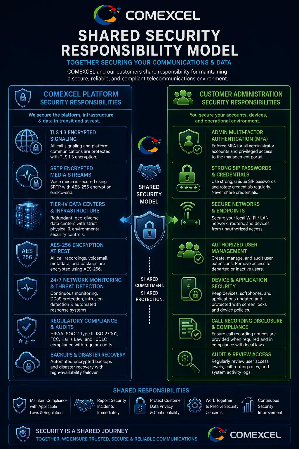 Infographic outlining COMEXCEL platform safeguards (TLS/SRTP, AES-256) versus customer security responsibilities (MFA, password hygiene, SIP credentials).