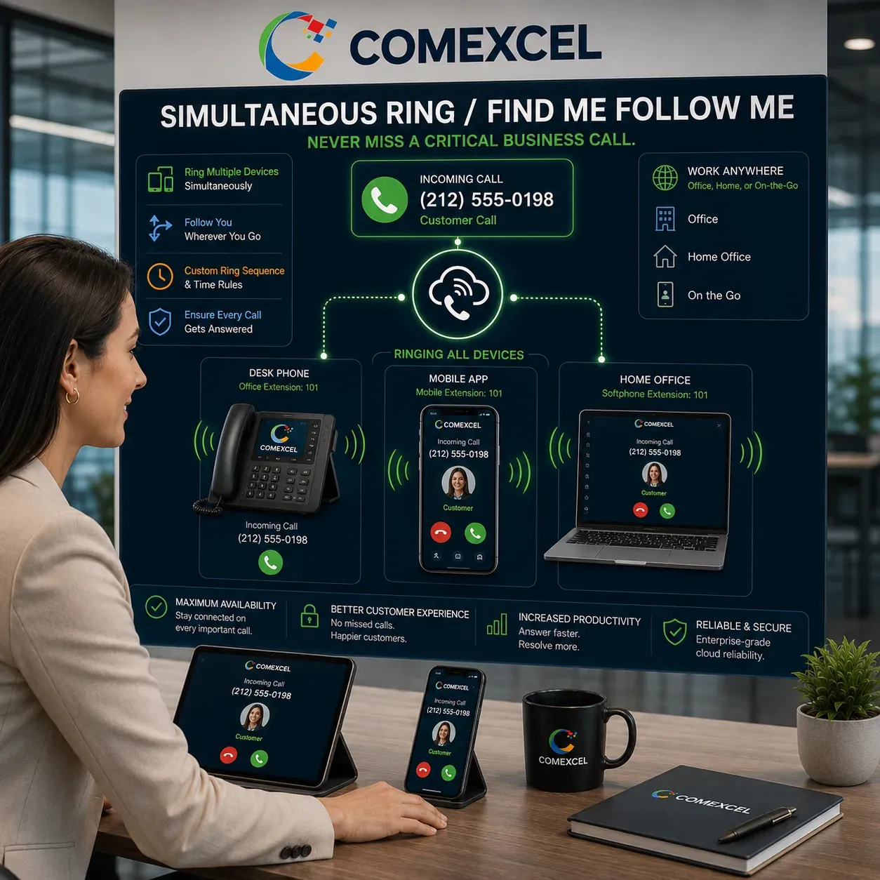 Visual flow illustrating an incoming client call alerting desk phones, mobile apps, and laptops simultaneously.