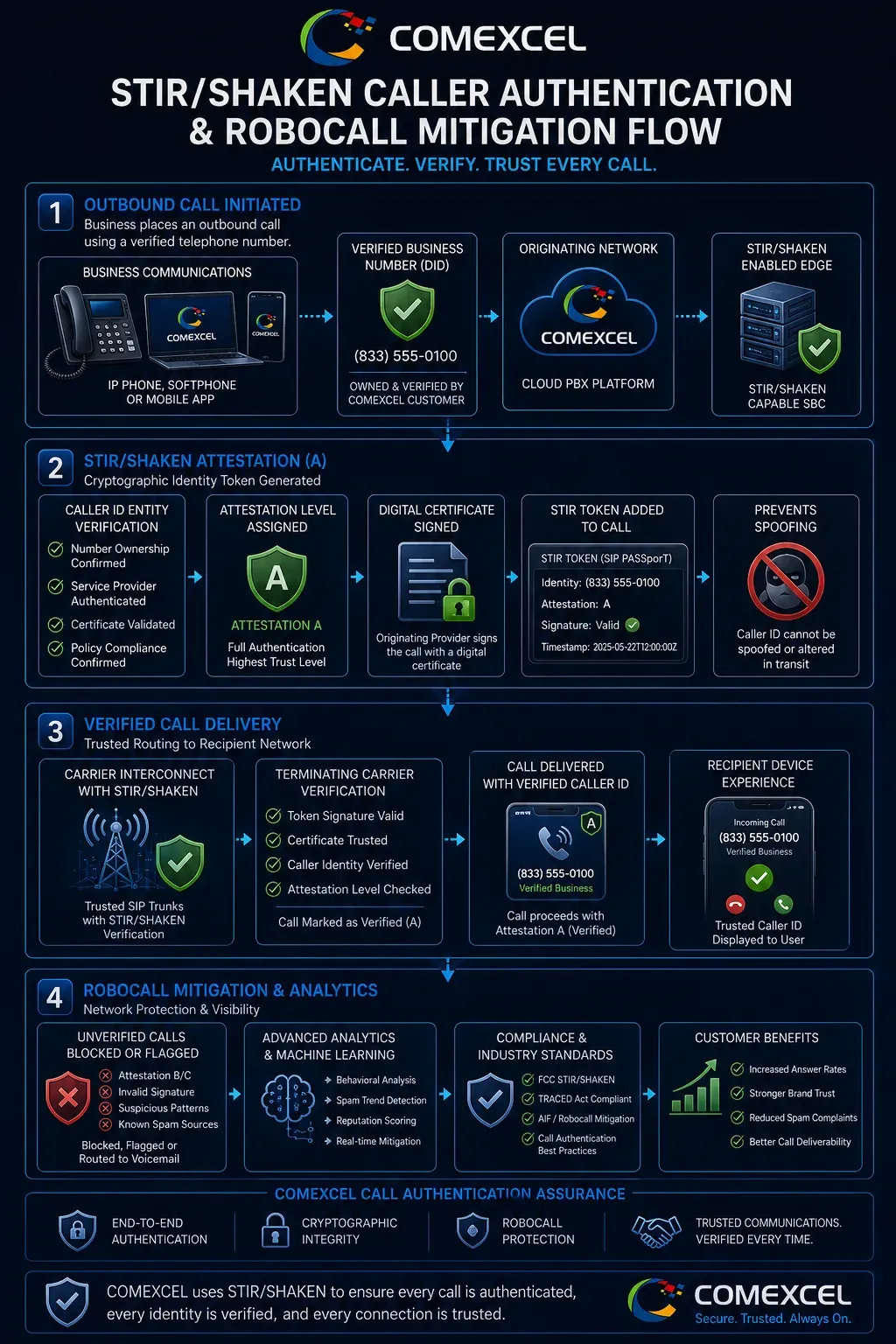 Technical architecture flowchart demonstrating STIR/SHAKEN cryptographic token generation, verified caller ID verification, and spam call mitigation.