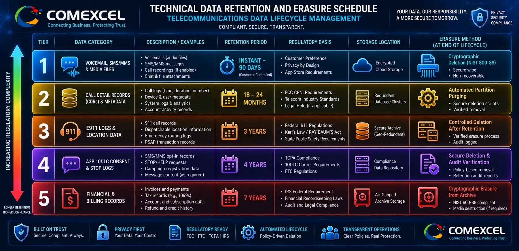 Technical matrix diagram visualizing retention windows by data category (CDRs, Recordings, 911, Financial) and the specific cryptographic erasure method applied at the end of the lifecycle.