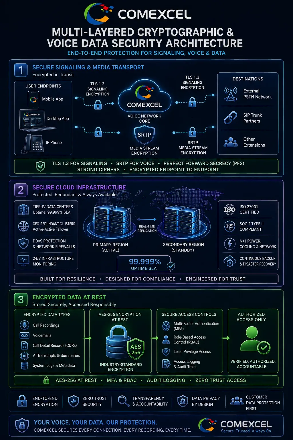 Architectural flowchart detailing TLS signaling, SRTP voice encryption, and AES-256 at-rest storage across Tier-IV data centers.
