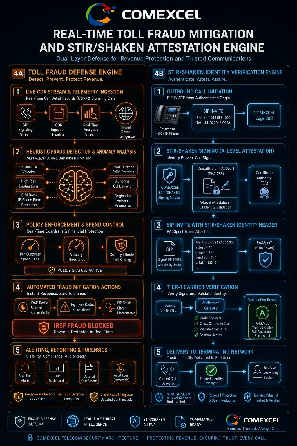 Flowchart illustrating automated international revenue share fraud (IRSF) detection, spend caps, and cryptographic STIR/SHAKEN caller ID authentication.