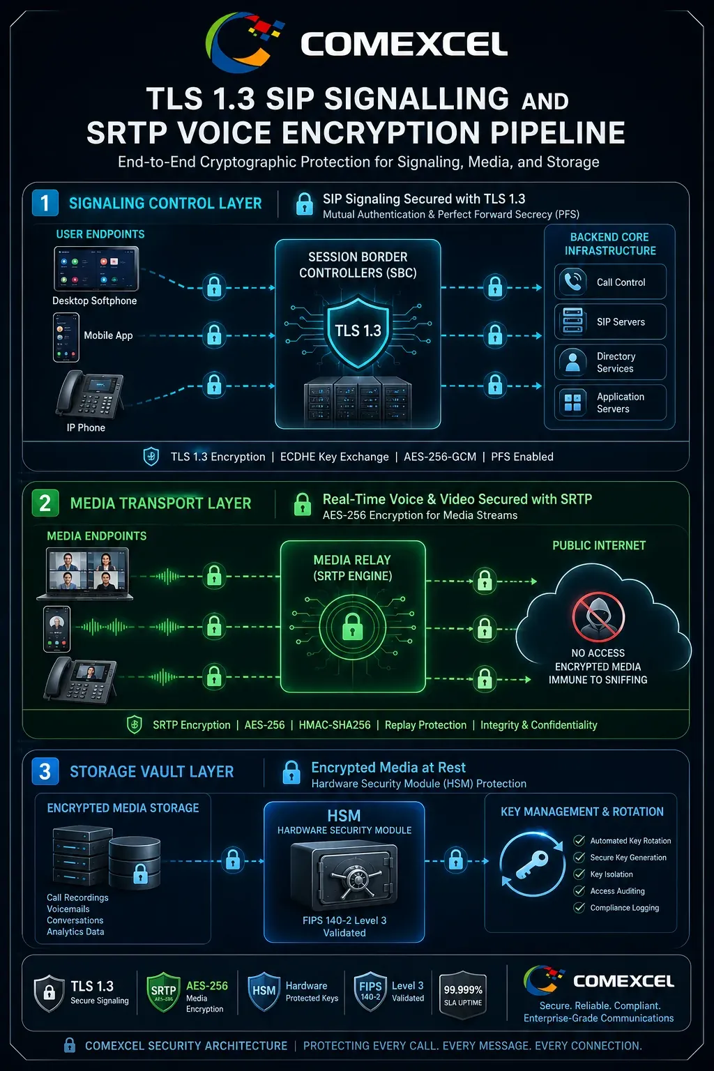 Vertical architecture diagram illustrating cryptographic isolation of SIP signaling (TLS 1.3) and voice media streams (SRTP/AES-256) from endpoints to HSM vaults.