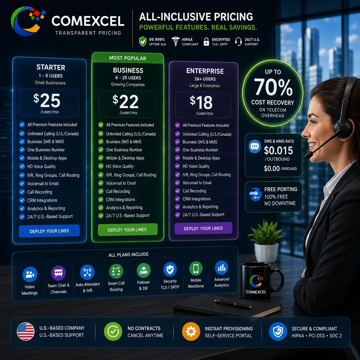 Pricing comparison matrix displaying Starter, Business, and Enterprise plans with $0.015 SMS rates and 70% savings badge.