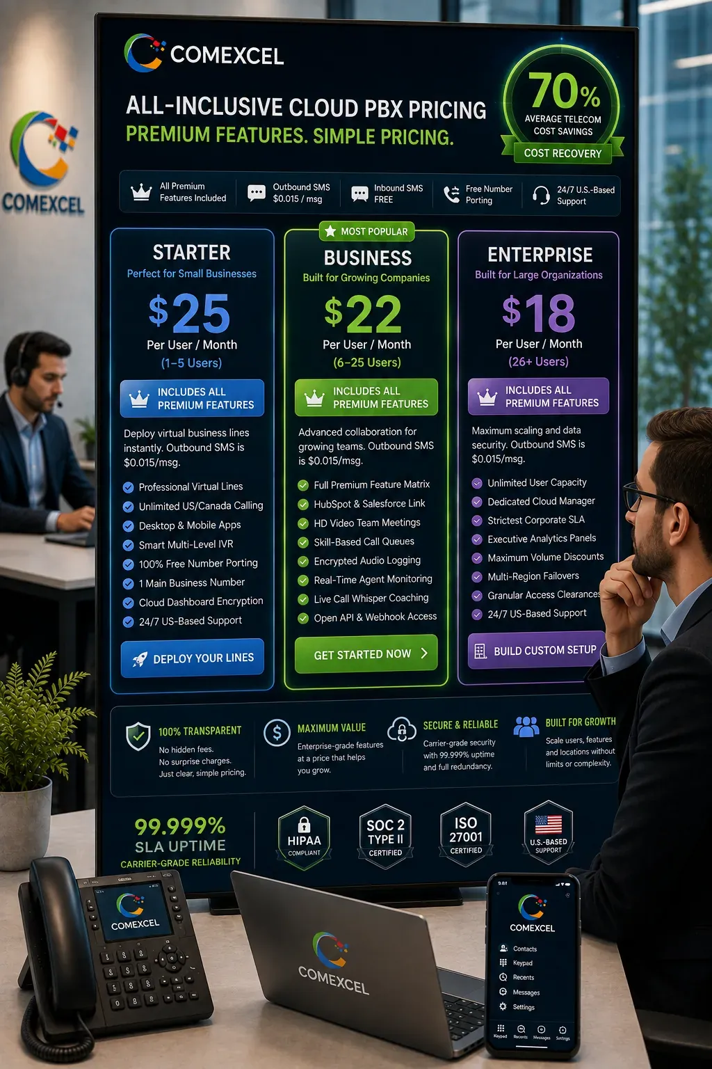 Vertical comparison matrix showing Starter, Business, and Enterprise cloud PBX pricing tiers with $0.015 SMS rates and 70% cost recovery badges.