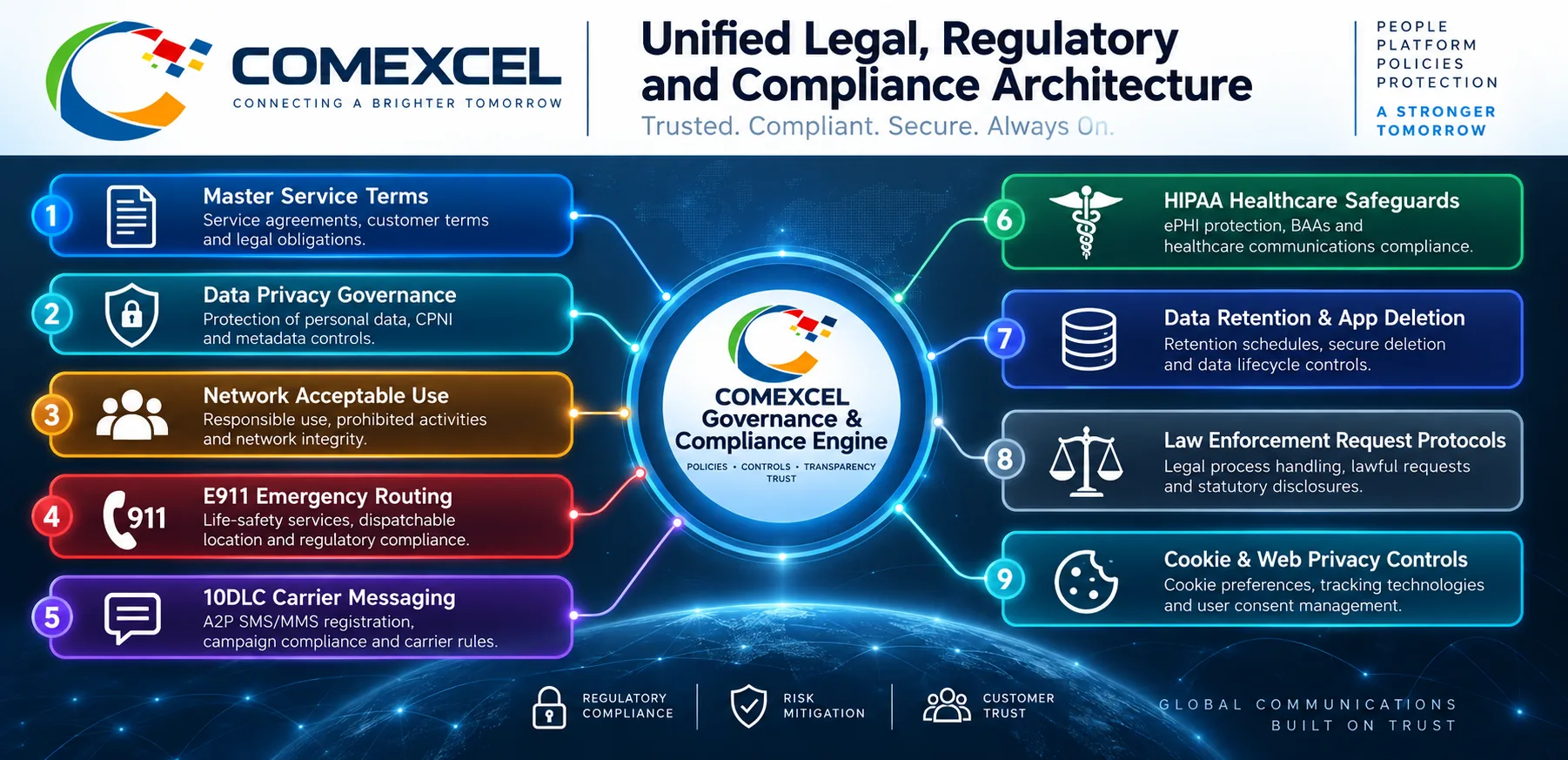 Architectural diagram illustrating the interconnection between COMEXCEL core service agreements, carrier messaging rules, 911 life-safety, HIPAA safeguards, user data retention lifecycles, and statutory legal processes.