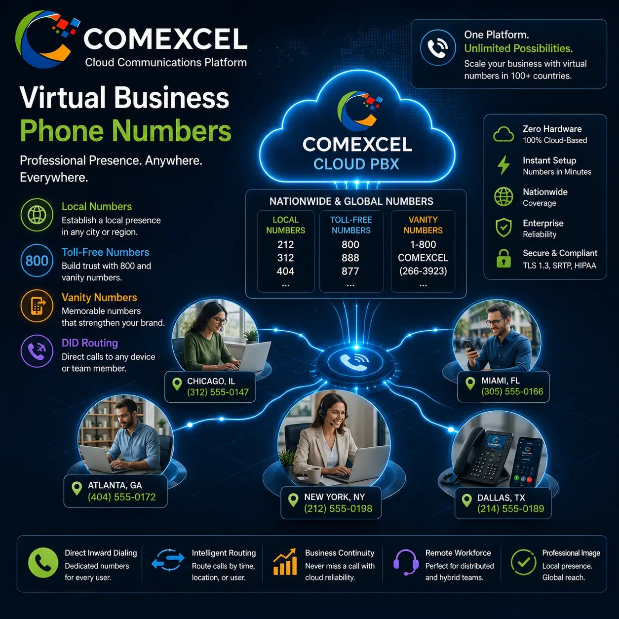 COMEXCEL Virtual Business Phone Numbers & Nationwide DIDs Diagram showing local and toll-free business phone numbers routed from the cloud to remote employees across multiple cities.
